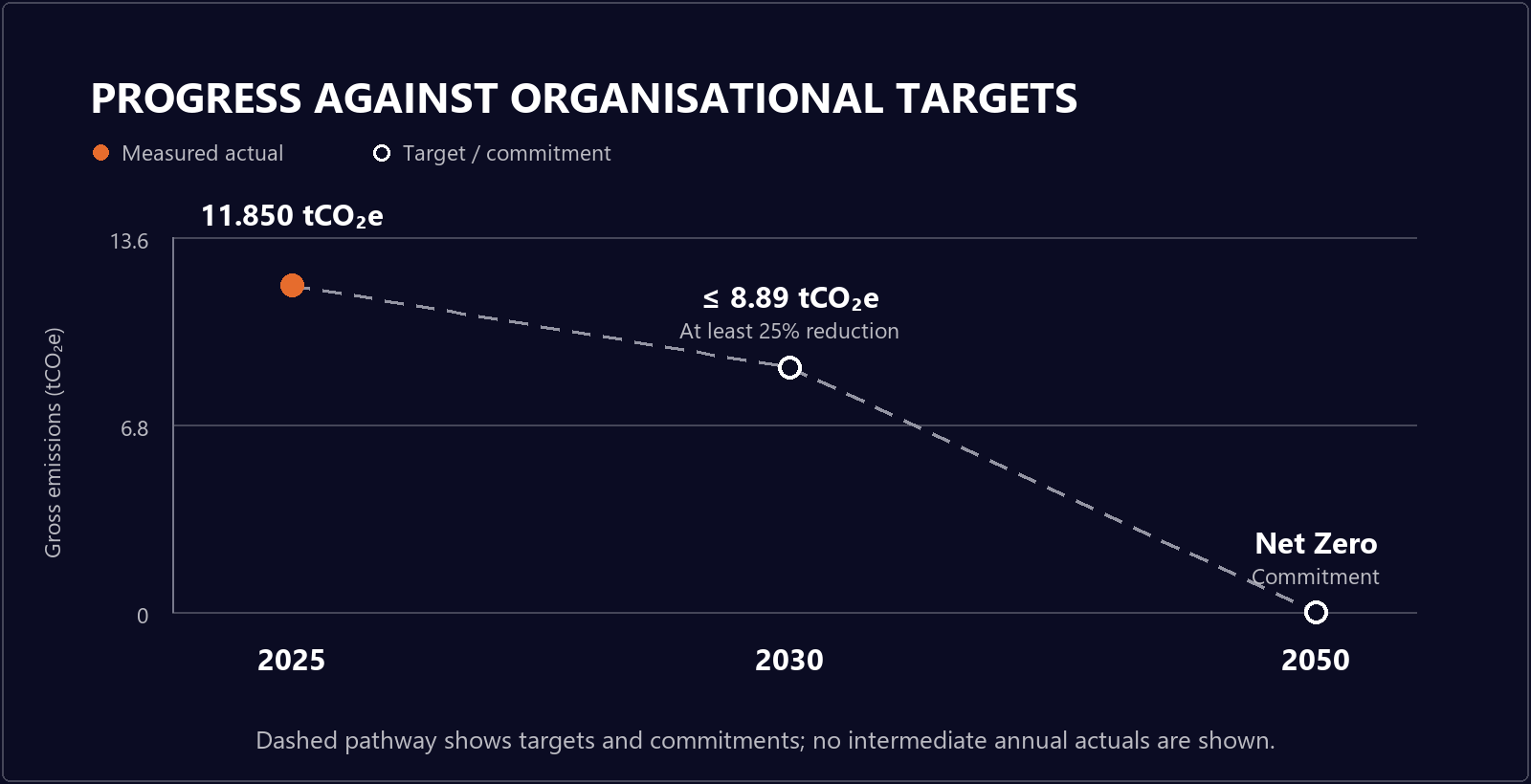 Emissions reduction target graph: 2025 measured baseline 11.850 tCO₂e; 2030 target no more than 8.89 tCO₂e, at least 25% lower; Net Zero commitment by 2050. The dashed line represents targets, not annual actuals.